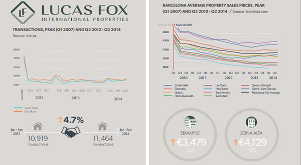 Rising Spanish sales boosted by foreign buyers, says top agent