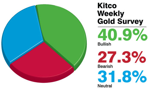 Split Views On Gold's Price Direction For Next Week