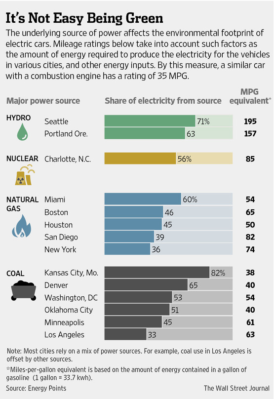 US Utilities Push the Electric Car