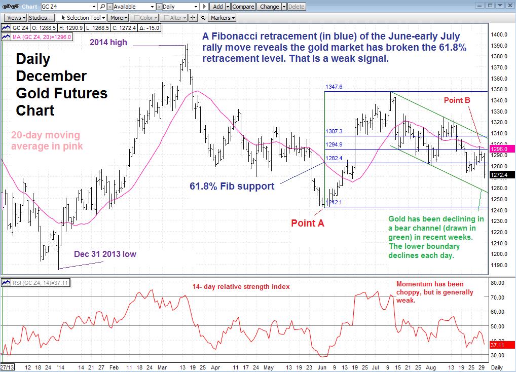 Bears Remain In Control Of Near Term Gold Trend