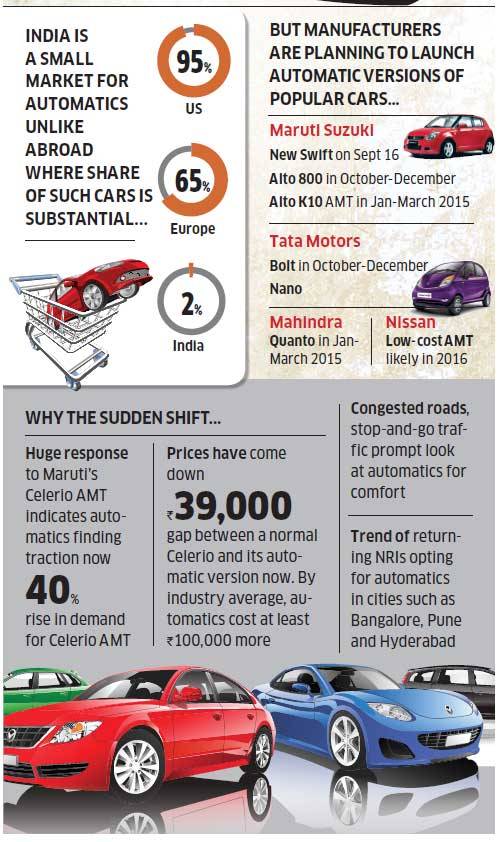 India witnesses change in buyer preferences as demand for Maruti's Celerio …