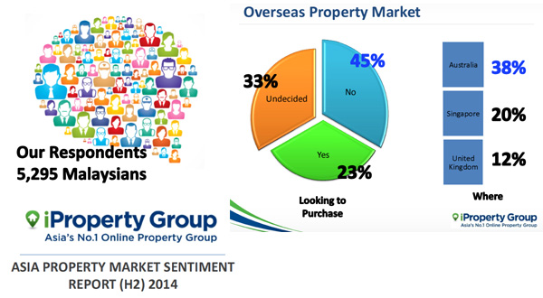 Australia high on Asian property buyers' lists