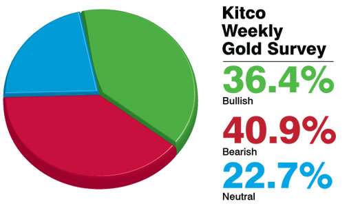 Survey Participants Split Over Gold Price Direction For Next Week