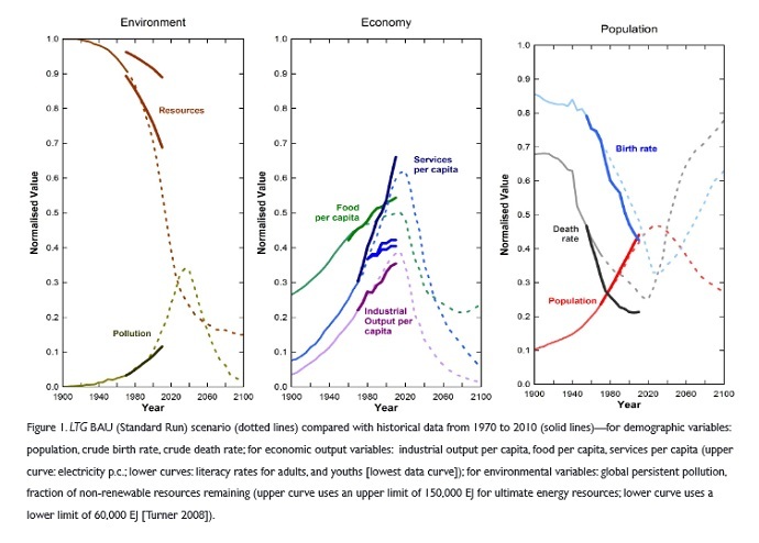 'Limits to Growth' vindicated: World headed towards economic, environmental …