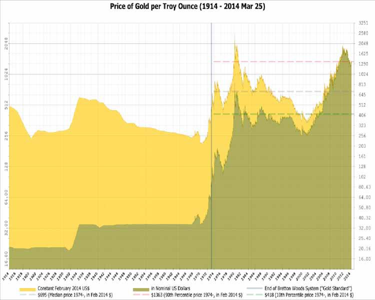 Has Gold Lost its Sheen for Savings or Investment? – Background Facts