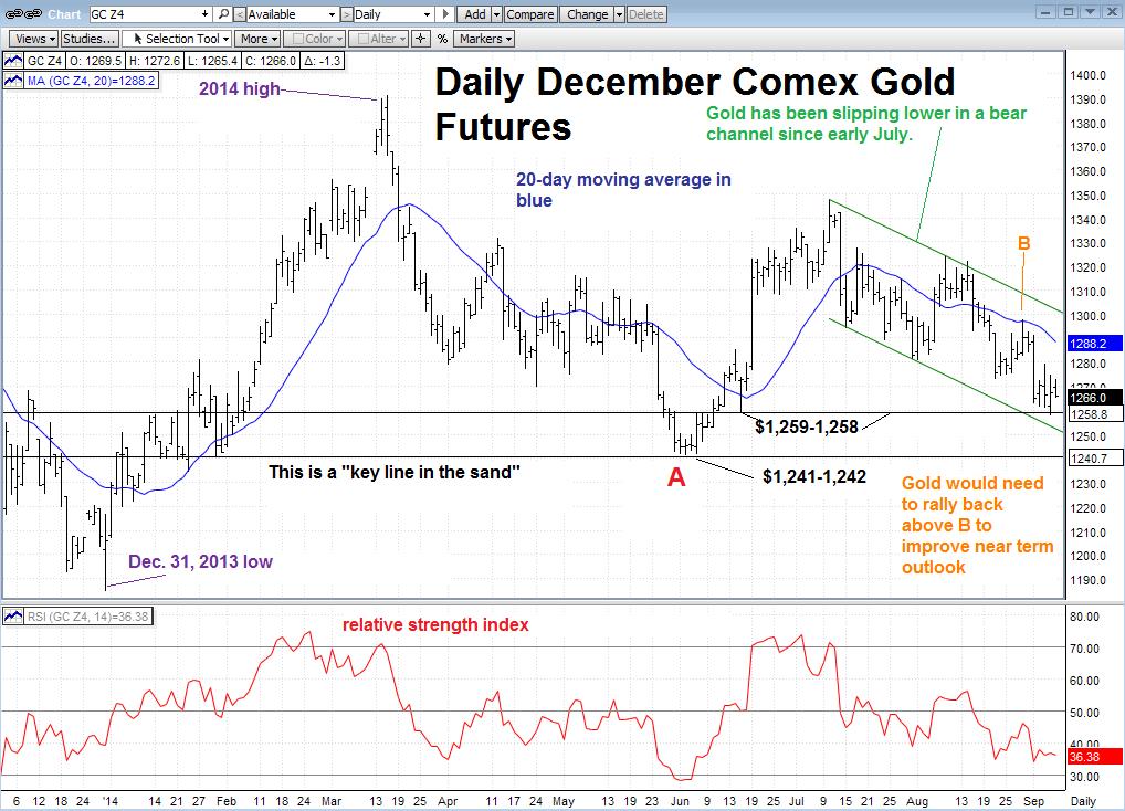 Technical Trading: Bear Channel Pattern Leaves Gold Vulnerable