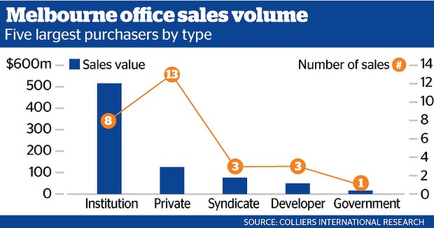 Institutional investors buy in at high end of suburban market