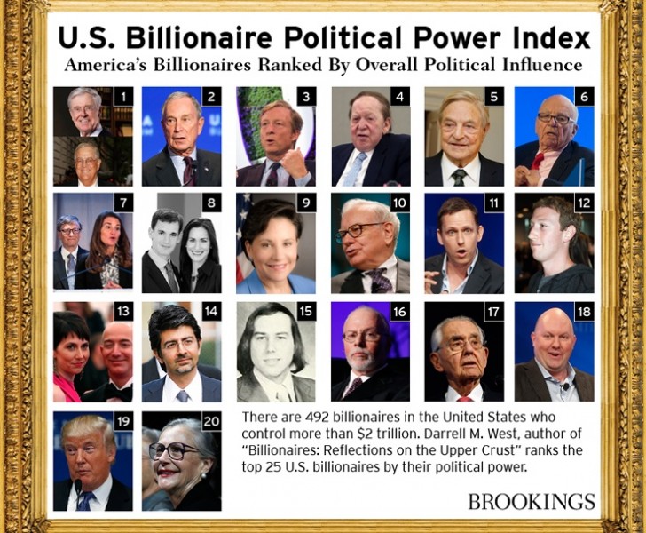 America's top billionaires, ranked by their political influence