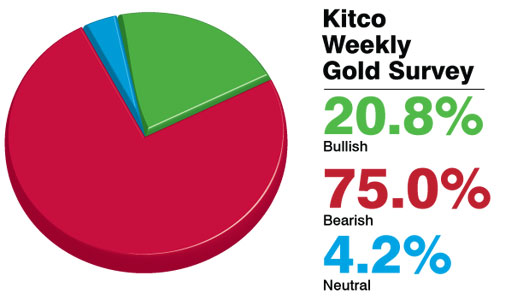 Weaker Gold Prices Expected Next Week Say Survey Participants