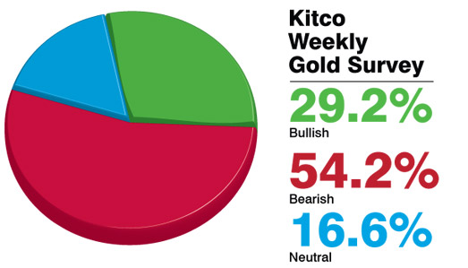 Weaker Gold Prices Forecast By Majority Of Survey Participants