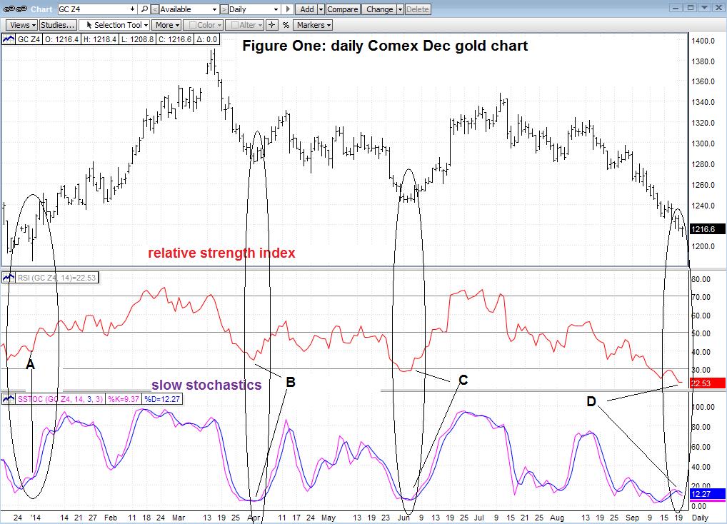 Technical Trading: Gold Bears Won't Give Up On Test Of December Low