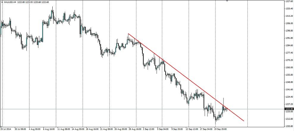 Gold finds lower highs