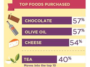 Consumers Snacking More on Specialty Food (Infographic)