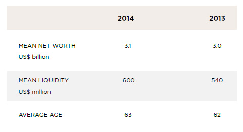 The Average Billionaire Has A Record $600 Million In Cash On The Sidelines