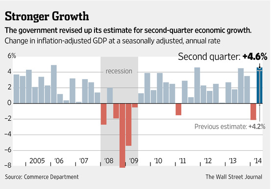 US Economy Grew at Fastest Pace Since 2011 in Q2