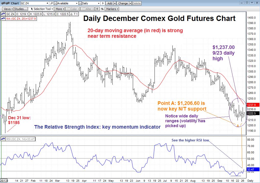 Technical Trading: Bullish Momentum Divergence Bodes Well For Gold