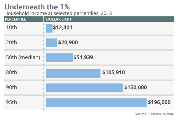 Incomes are much lower than you think