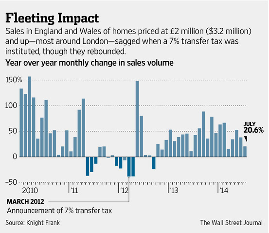 London Has Mansion-Tax Lesson for New York