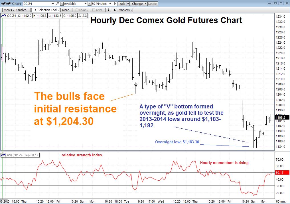 Technical Trading: Gold Bulls Defend Overnight Test Of 2013 Low