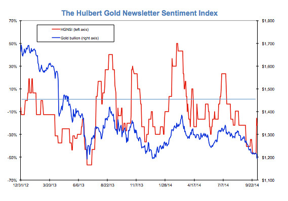 Gold market sentiment takes a big turn for the worse