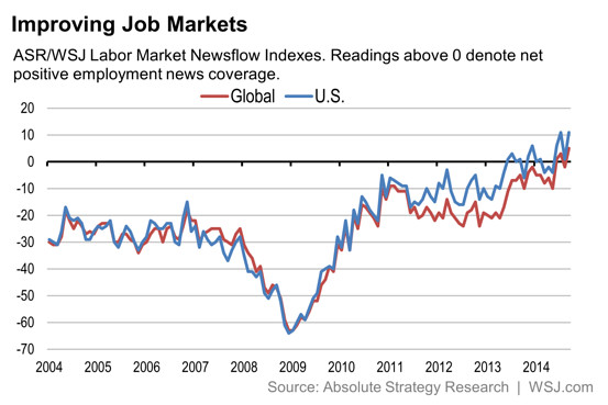 Global Economy, Labor Markets Improve, Say New Indexes