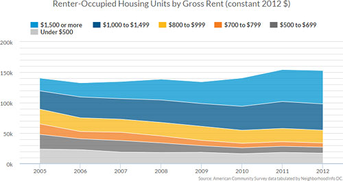 How fast housing in DC is growing unaffordable, in 3 charts