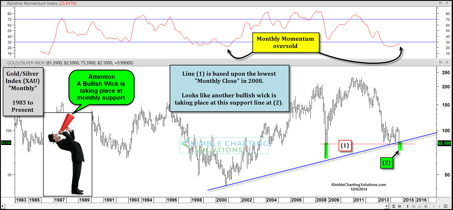 As Gold Rises; Gold Miners fall Down