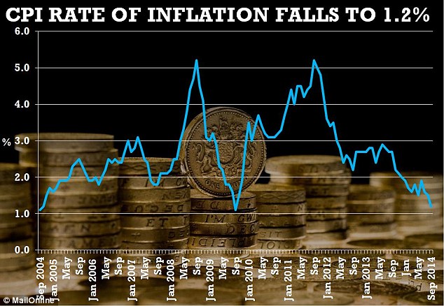 No interest rate rise for months as inflation drops to five-year low