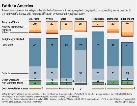 How Churches Are Slowly Becoming Less Segregated