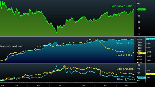 Gold Seen by UBS Buying Less Silver in a Year: Chart of the Day