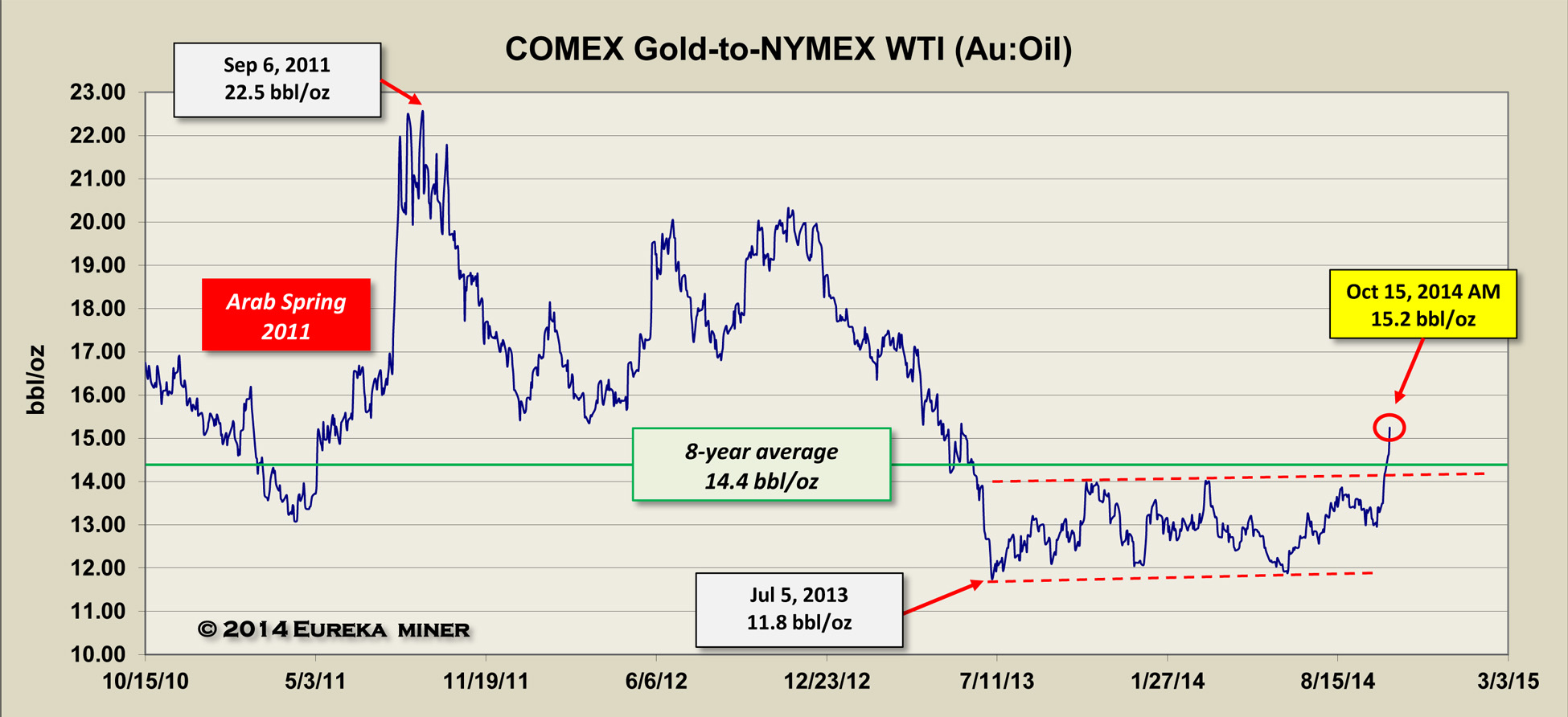 Higher Gold, Lower Oil Price Trends May Continue As Global Growth …