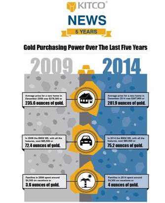 Consumers Need 20% More Gold But 25% More U.S. Dollars To Buy A Home …