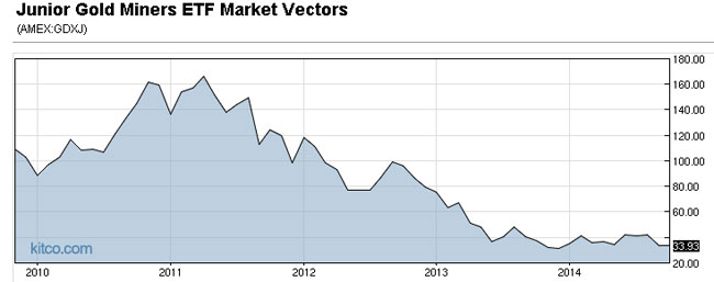 Gold-Mining Stocks Looked Much Better 5 Years Ago