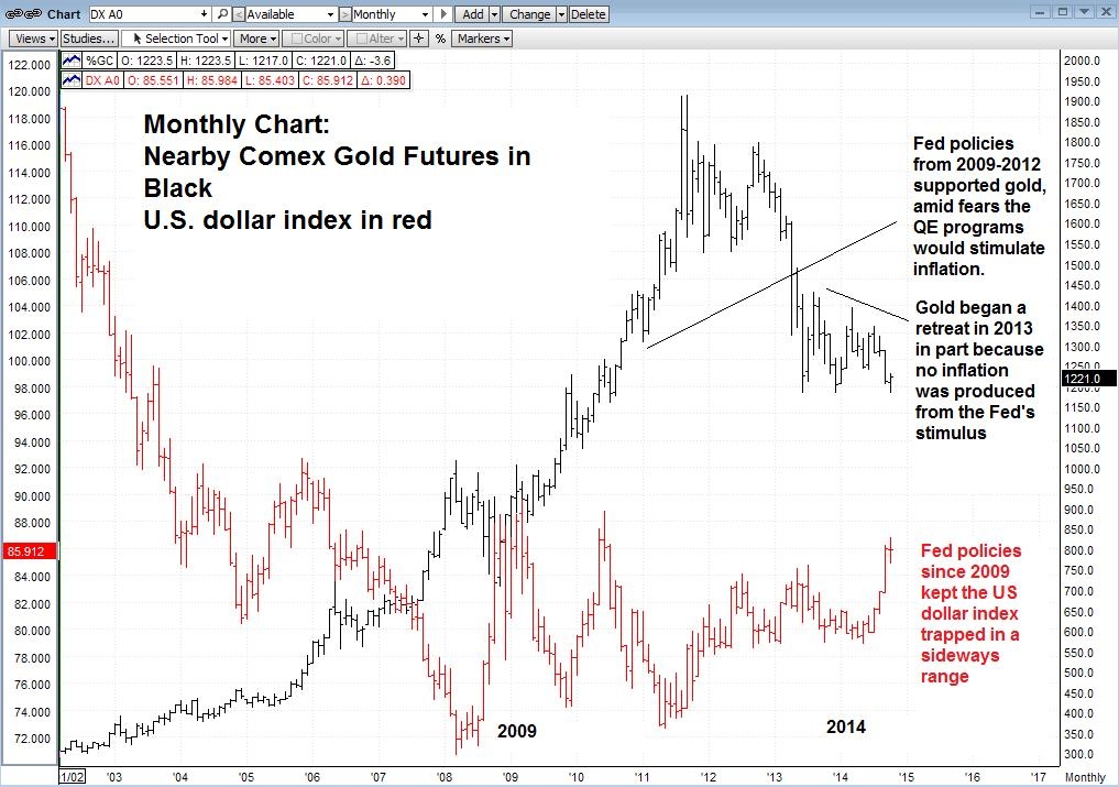 How Has The Federal Reserve Impacted Gold Since 2009?