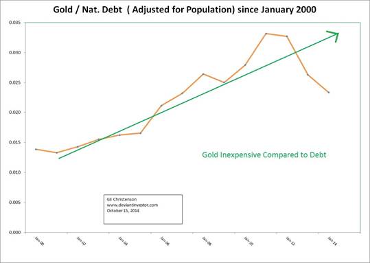 Gold Prices Since 9-11