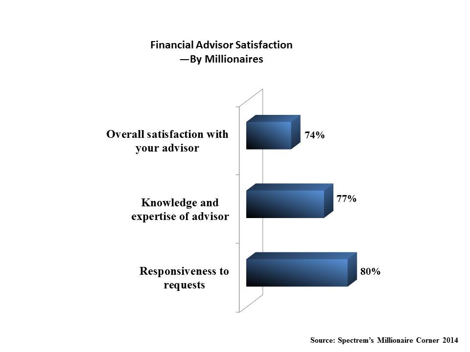 Millionaires and Their Financial Advisors–Are They Satisfied?