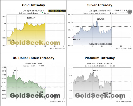 Gold Seeker Closing Report: Gold and Silver Gain Almost 1% While Miners Gain …