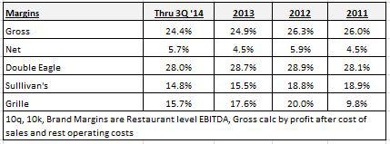 Del Frisco's: Growth Opportunity Outside Of The Fast Casual Space (DFRG)