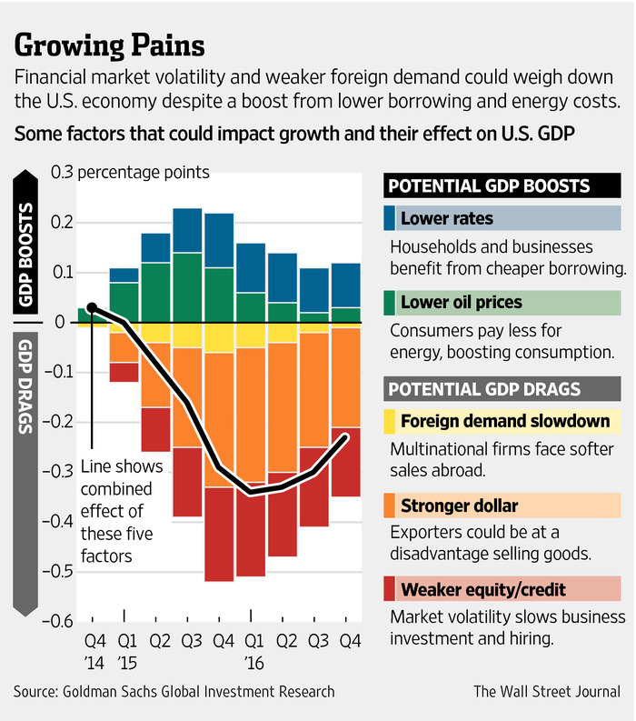 Global Growth Woes Threaten to Beset US Economy