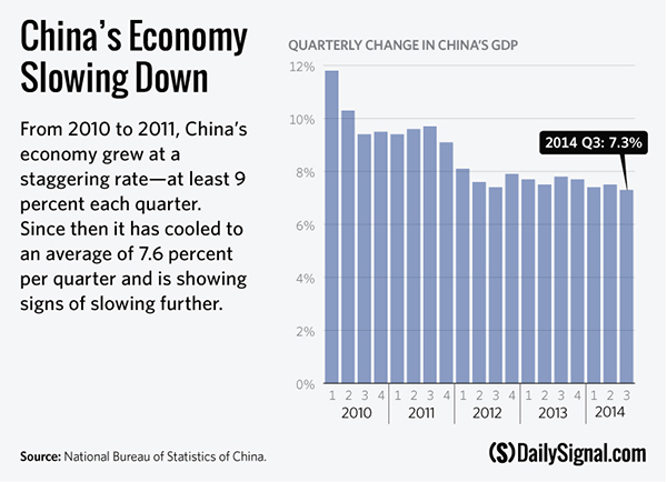China's Slowdown Not Good for the Global Economy or the U.S.